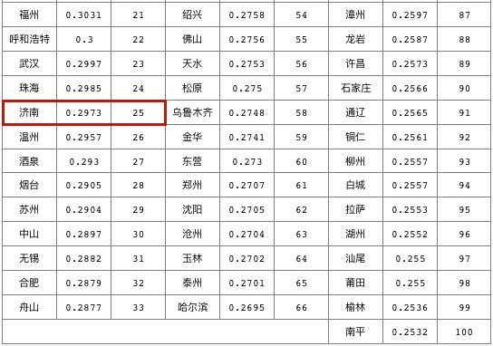 2019中国城市绿色竞争力指数发布 济南上榜前25
