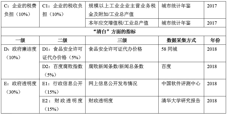 济南上榜前十！中国城市政商关系排行榜发布