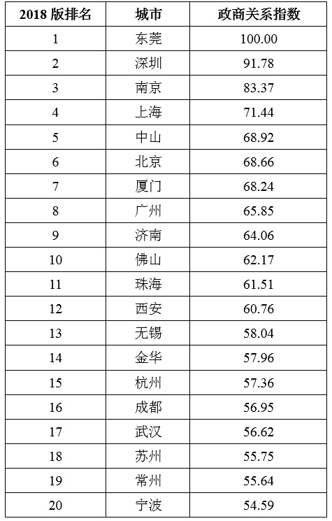 济南上榜前十！中国城市政商关系排行榜发布