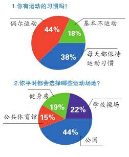 【开门听音 百姓参事】超七成受访者期待丰富家门口的健身场地及设施