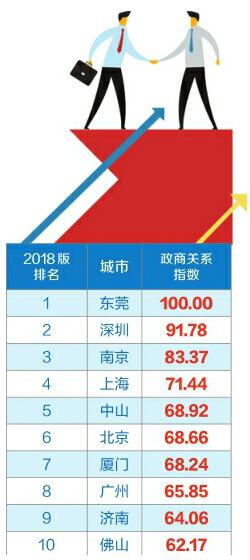 2018中国城市政商关系排行榜发布 济南政商关系凭啥跻身全国前十?