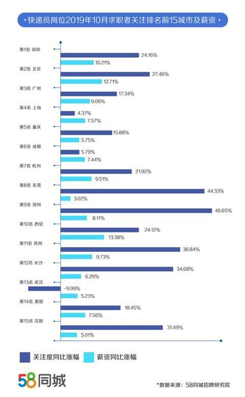 平均9000+！双11快递员薪资最高超两万 