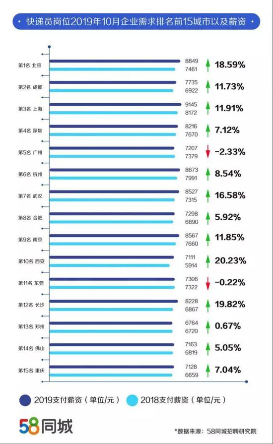平均9000+！双11快递员薪资最高超两万 