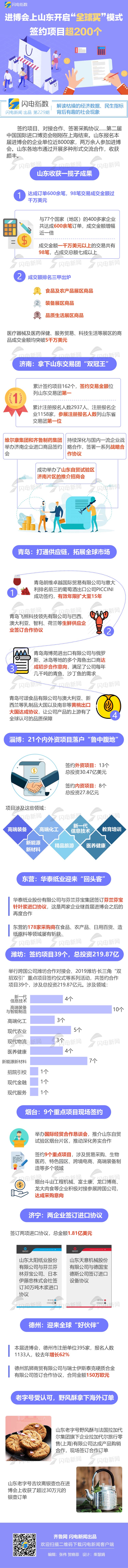 签约项目超200个！进博会上山东开启“全球买”模式