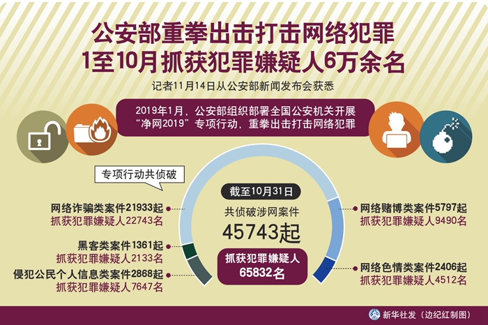 公安部重拳出击打击网络犯罪 前10月6万余人落网 