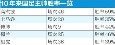 一声叹息 一地鸡毛!国足接受里皮辞职 争夺小组第一希望渺茫