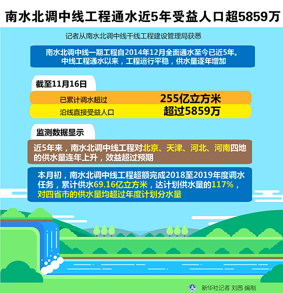 南水北调中线工程通水近5年受益人口超5859万