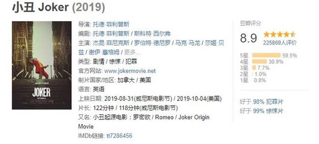 口碑炸裂！小丑票房破10亿，IMDb评分跻身影史十佳影片