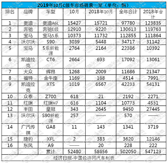 10月C级车销量排行出炉 奥迪A6L奋起直追