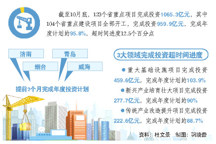 省重点建设项目基本完成年度投资计划,123个省重点项目完成投资1065.3亿元