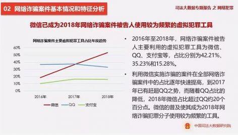 最高法:微信成为网络诈骗案主要虚拟犯罪工具