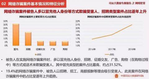 最高法:微信成为网络诈骗案主要虚拟犯罪工具