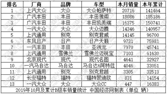B级车销量 帕萨特首逆袭 君威领跑中间梯队