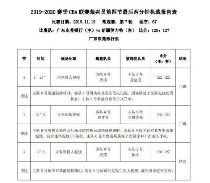 CBA官方：最后时刻周琦对徐杰犯规属漏判 网友：这场裁判看不懂……