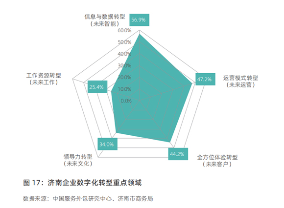 济南超一半企业正进行数字化转型