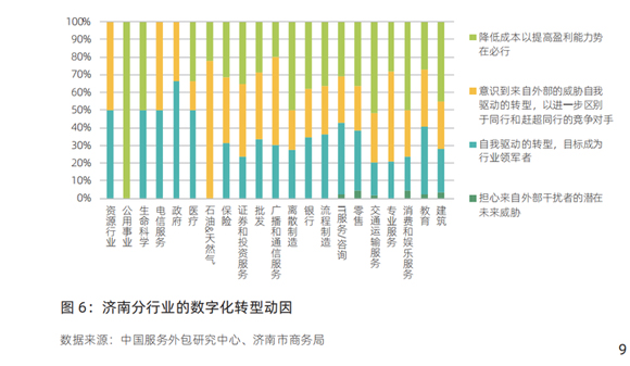 济南超一半企业正进行数字化转型