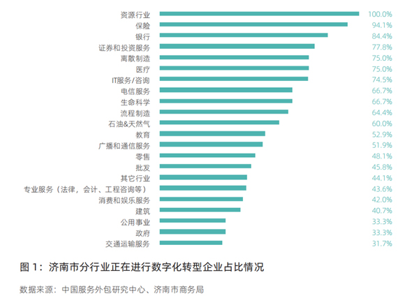 济南超一半企业正进行数字化转型