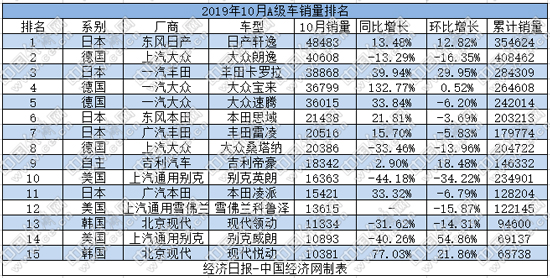 10月A级车:大众品牌冷热不均 自主重返前十