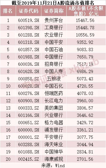 牛了!茅台超越工行跃居A股流通市值第一