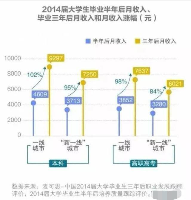 大学生期望的月薪是多少？首选城市：女生更爱成都，男生偏好杭州