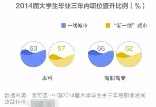 大学生期望的月薪是多少？首选城市：女生更爱成都，男生偏好杭州