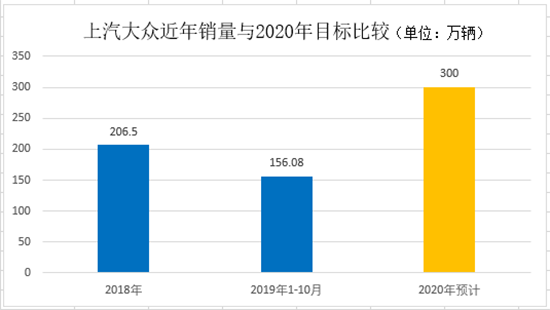 2020年在即 三大合资车企与300万辆错过