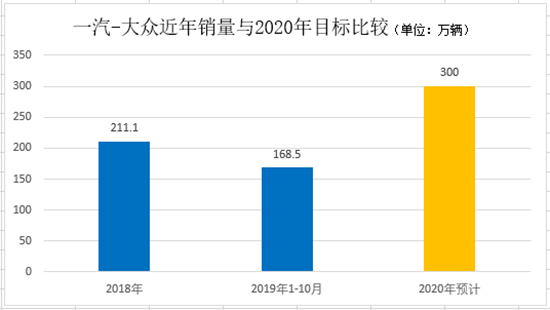 2020年在即 三大合资车企与300万辆错过