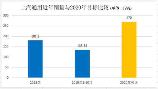 2020年在即 三大合资车企与300万辆错过