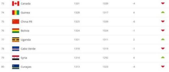 国足排名降至75 球迷：想知道叙利亚排名是多少？