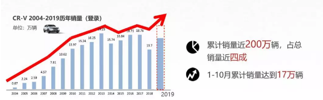一款热销15年的SUV