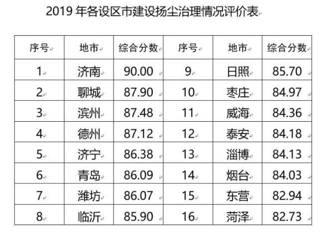 济南90分！排名第一！山东16市建设扬尘治理考核成绩公布