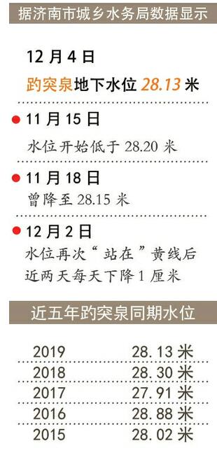 老天不给力，趵突泉又喊“渴”了！汛期过后破黄线，比去年早了两个半月