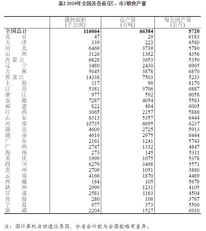 2019年全国粮食产量13277亿斤 创历史最高水平