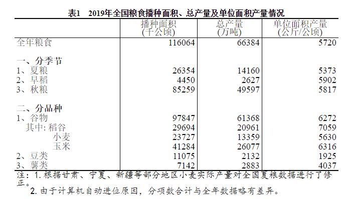 2019年全国粮食产量13277亿斤 创历史最高水平