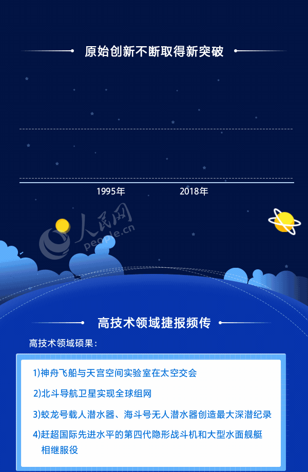 数读：新中国成立70周年经济社会发展成就系列报告(五)科技发展大跨越 创新引领谱新篇