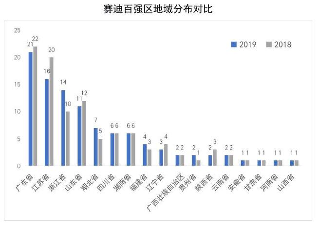 2019中国百强区榜单来了！山东11个城区上榜