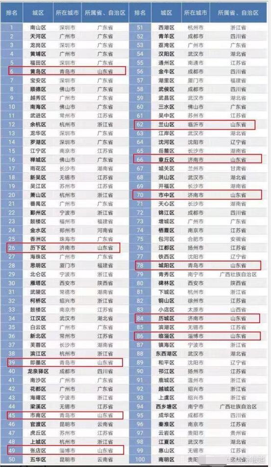 2019中国百强区榜单来了！山东11个城区上榜