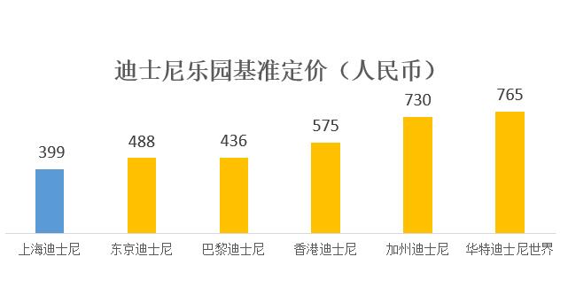 迪士尼票价调整新规2020年6月6日起实行 淡季价格实惠大