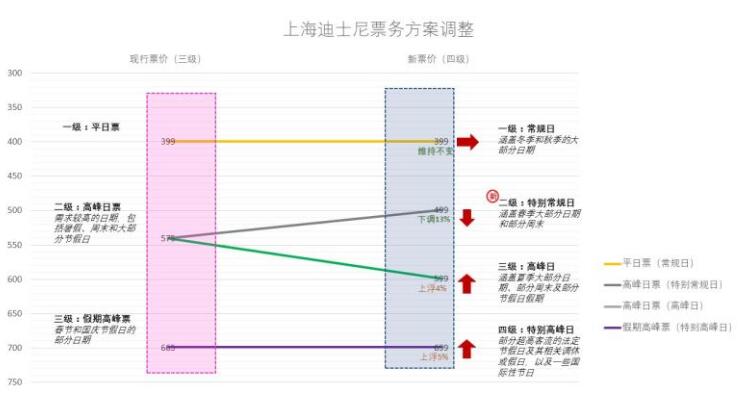 迪士尼票价调整新规2020年6月6日起实行 淡季价格实惠大