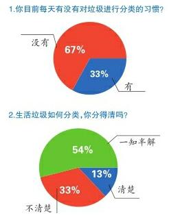 【开门听音 百姓参事】垃圾分类你“拎”得清吗？超八成受访者对生活垃圾分类知识不够了解