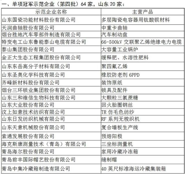 总数第一！ 国家级制造业单项冠军示范企业山东上榜最多