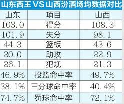 黑马来袭声东击西  山东男篮期待连胜
