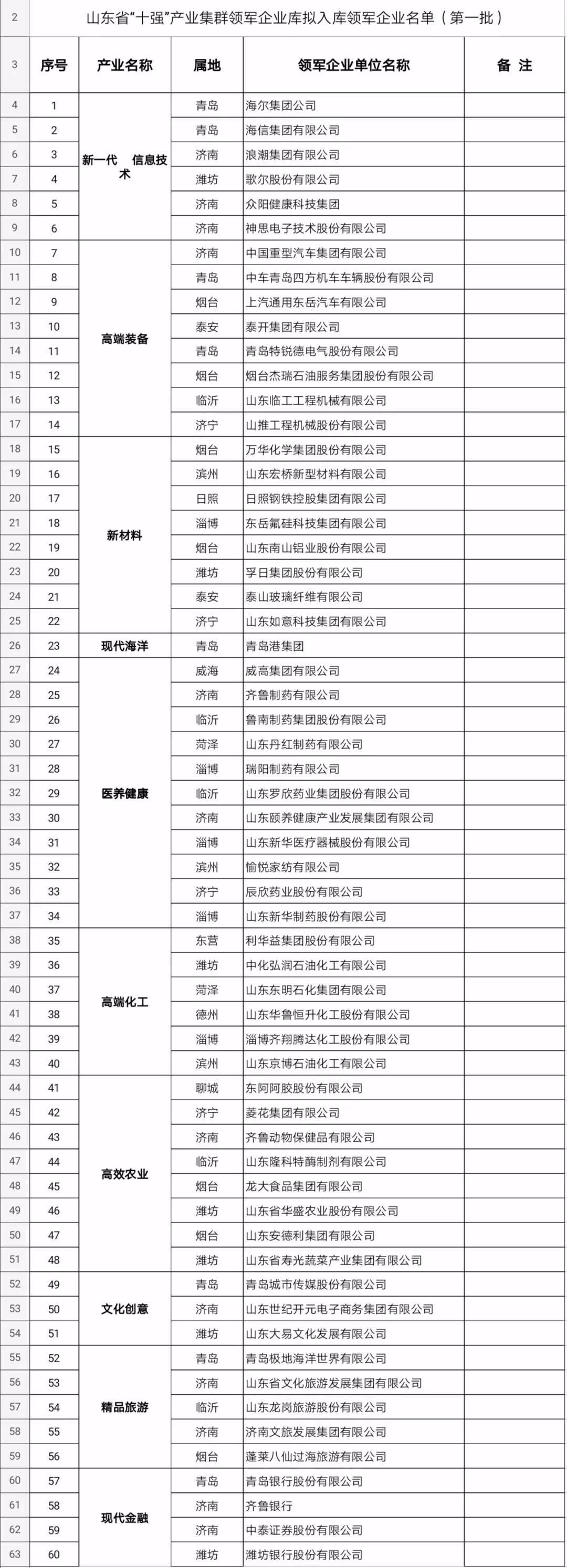 全省最多!济南12家企业入围省“十强”产业集群领军企业