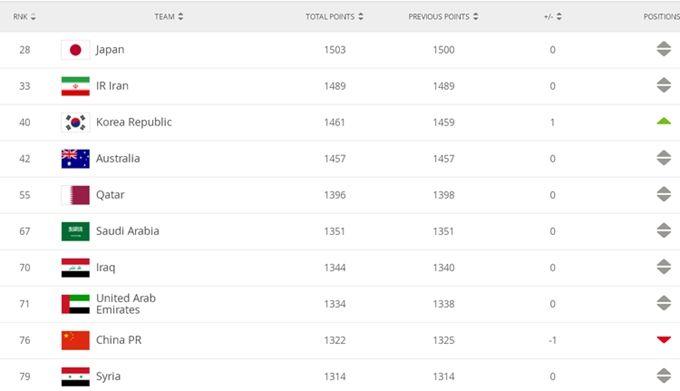 尘埃落定！FIFA年终排名：中国下降一位