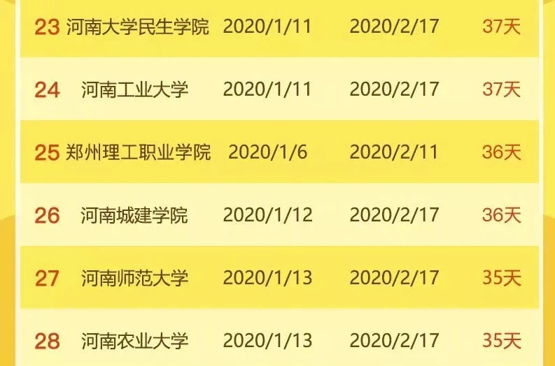 现在转学还来得及吗?河南高校寒假假期最长放57天羡煞一众网友