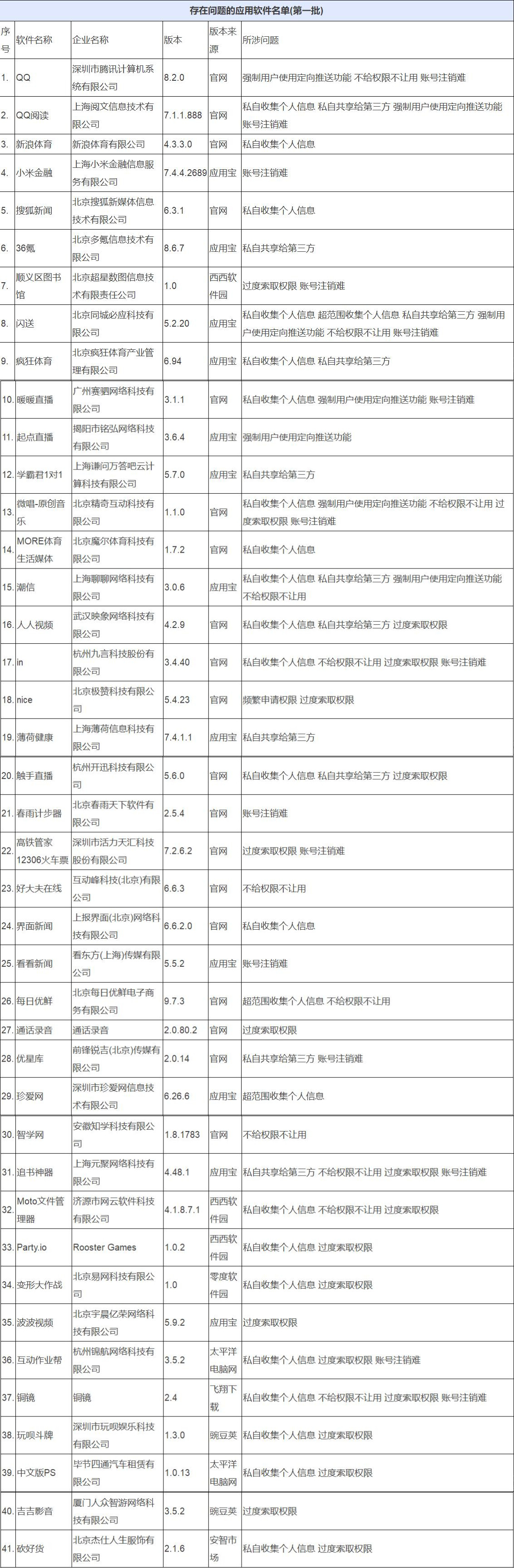 工信部通报第一批侵害用户权益APP 含腾讯QQ等