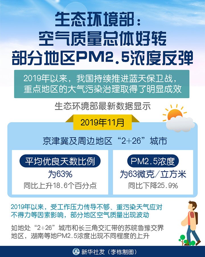 生态环境部：空气质量总体好转 部分地区PM2.5浓度反弹