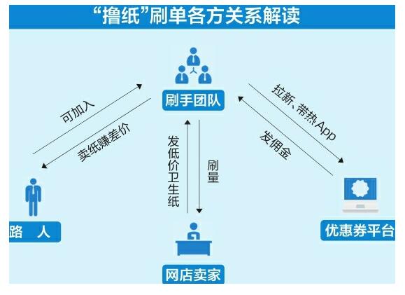 刷手、卖家、优惠券平台联手炮制销量好评 刷单花样翻新，“撸纸”线下变现