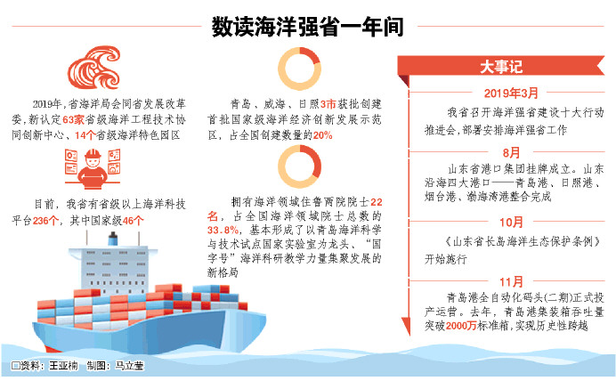 筑梦深蓝，海洋强省澎湃新动能