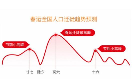 百度地图春运预测:1月21日将出现人口迁徙小高峰